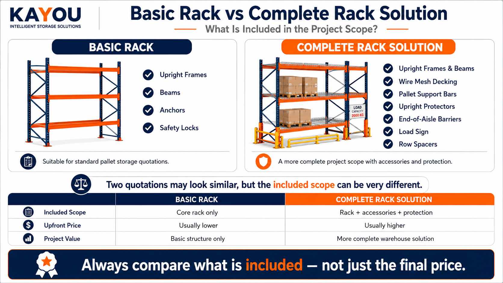 basic rack versus complete pallet racking solution comparison