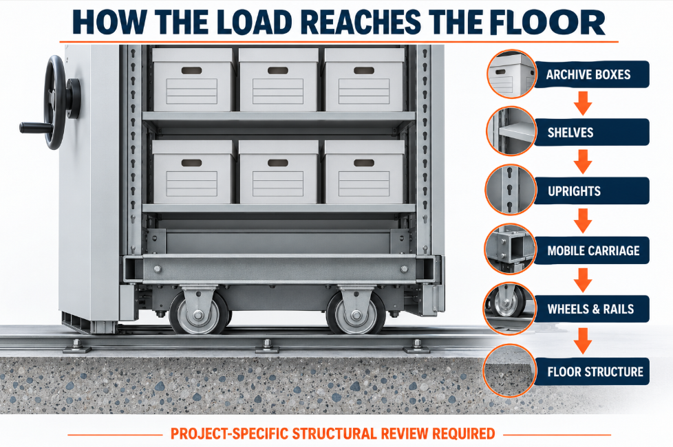 Embedded recessed rails compared with surface-mounted mobile shelving rails